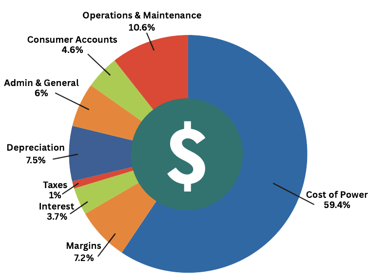 Donut-style pie chart titled ‘How Each Dollar Is Spent.’ The largest portion shows Cost of Power at 59.4%. Other segments include Operations & Maintenance at 10.6%, Depreciation at 7.5%, Margins at 7.2%, Admin & General at 6%, Consumer Accounts at 4.6%, Interest at 3.7%, and Taxes at 1%. A dollar sign icon appears in the center of the chart.